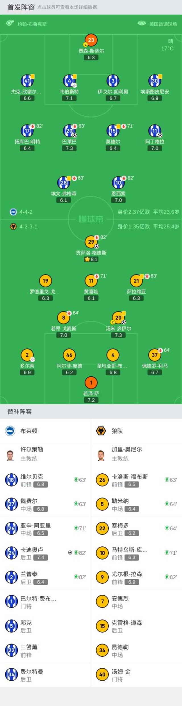 英联杯：布莱顿3-2狼队，巴莱巴、阿丁格拉、卡迪奥卢建功