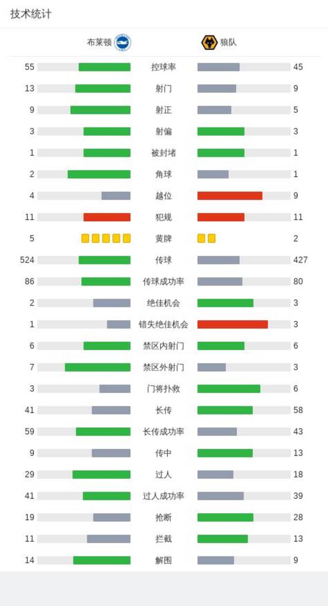 英联杯：布莱顿3-2狼队，巴莱巴、阿丁格拉、卡迪奥卢建功