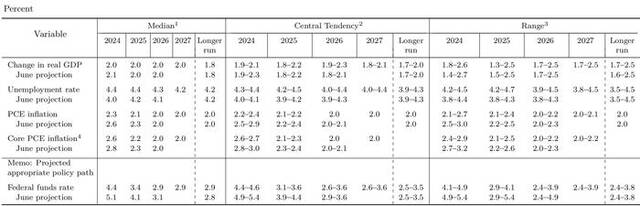 美联储委员会成员和联邦储备银行行长2024年9月的经济预测