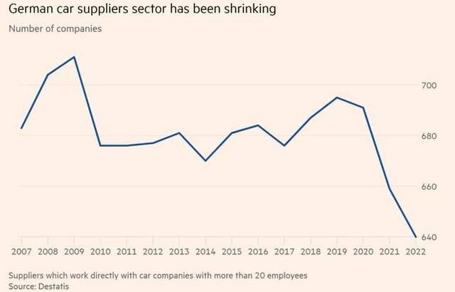 德国Tier1供应商数量大幅减少金融时报