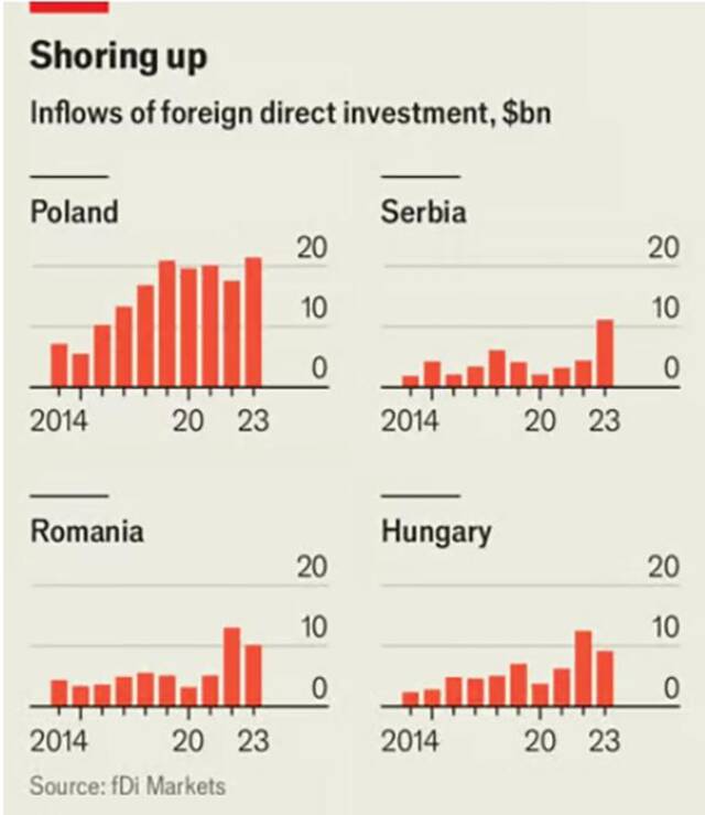波兰、塞尔维亚、罗马尼亚、匈牙利外国直接投资近十年的变化趋势《经济学人》制图