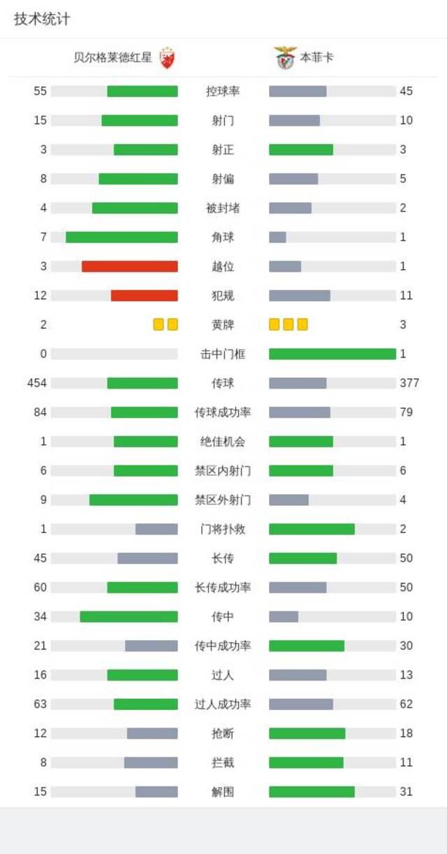 欧冠：本菲卡2-1贝尔格莱德红星，柯克曲、阿克蒂尔科奥卢破门