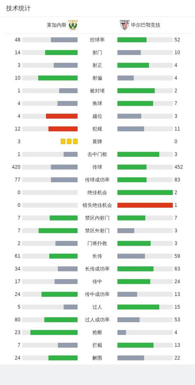 西甲：毕尔巴鄂竞技2-0莱加内斯，达尼-维维安破僵+倒钩中楣