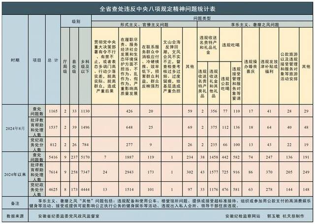 2024年8月全省纪检监察机关查处违反中央八项规定精神问题1165起