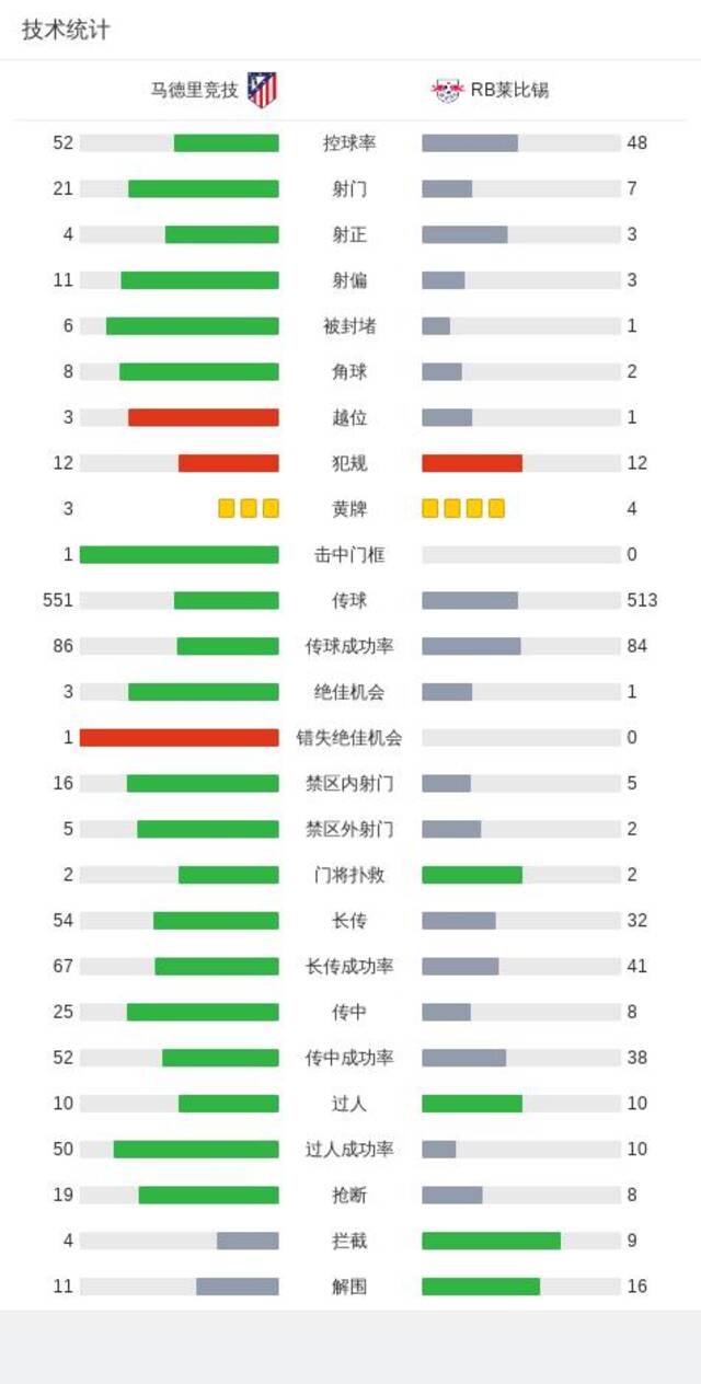 欧冠：马竞2-1逆转莱比锡，希门尼斯头槌绝杀，格列兹曼传射建功