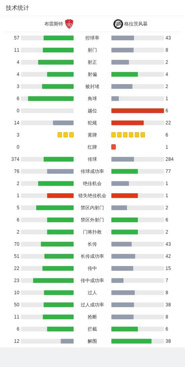 欧冠：布雷斯特2-1格拉茨风暴，西马建功，马涅蒂破门