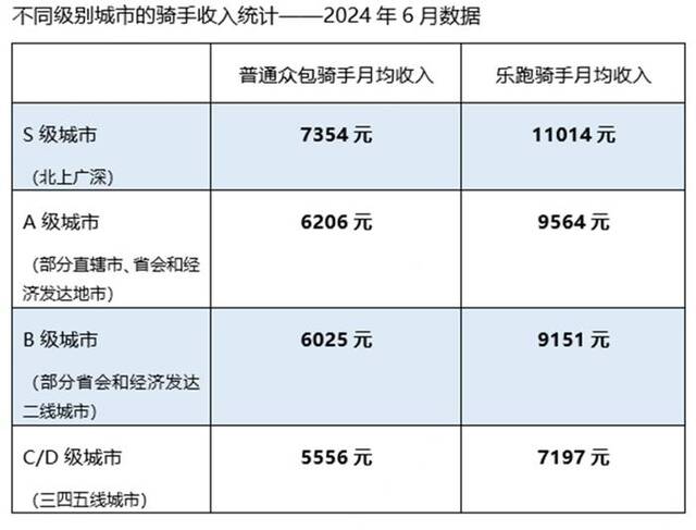 美团745万骑手收入大曝光