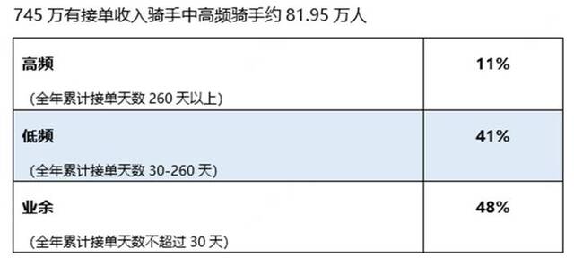 美团745万骑手收入大曝光