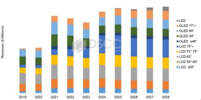 高端电视复兴了：2024年75英寸以上高端电视出货量翻倍