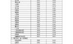 9月20日24时起，国内汽、柴油价格每吨均降低365元和350元