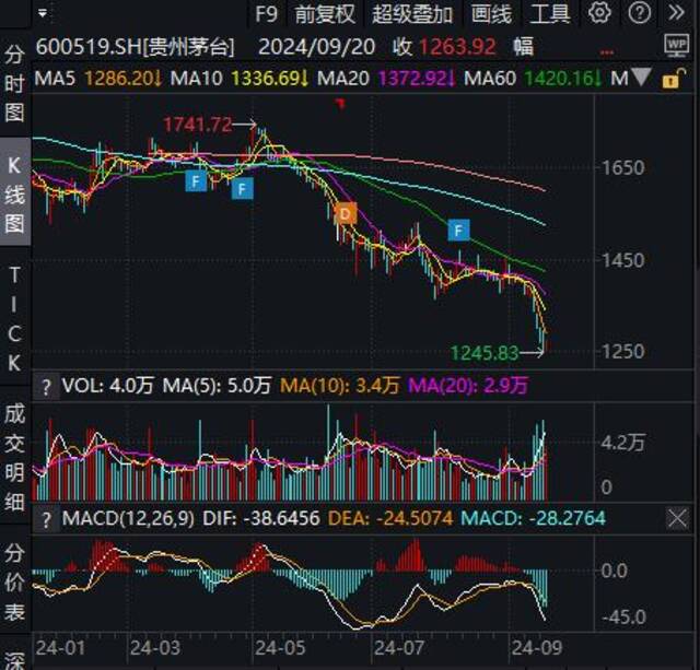 原箱飞天跌破2400元/瓶，茅台打响“股价保卫战”，最高斥资60亿回购