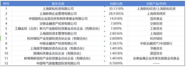 罕见，10家国资联手，投出一个上海独角兽：上海新微科技集团获得混改基金、工银资本、上海国投等机构注资