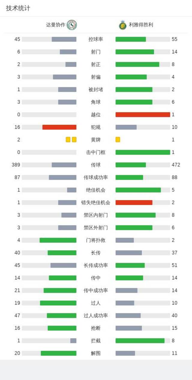 沙特联：利雅得胜利3-0客胜达曼协作，C罗点射+中框，马内助攻双响