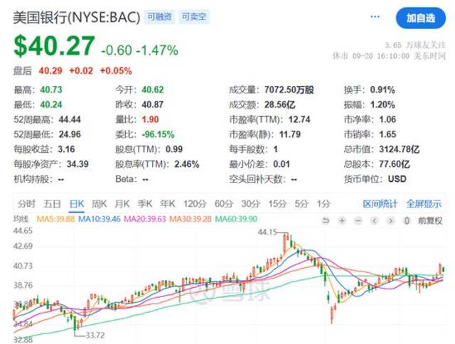 截至周五收盘，美国银行跌近1.5%，报收40.27美元