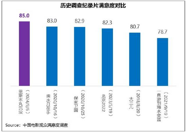 纪录片历史满意度对比