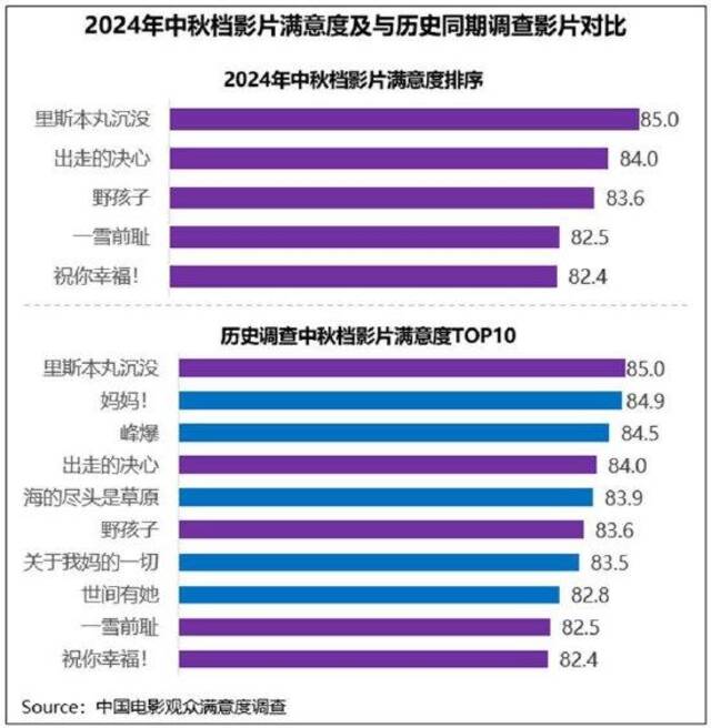 五部影片满意度均超82分