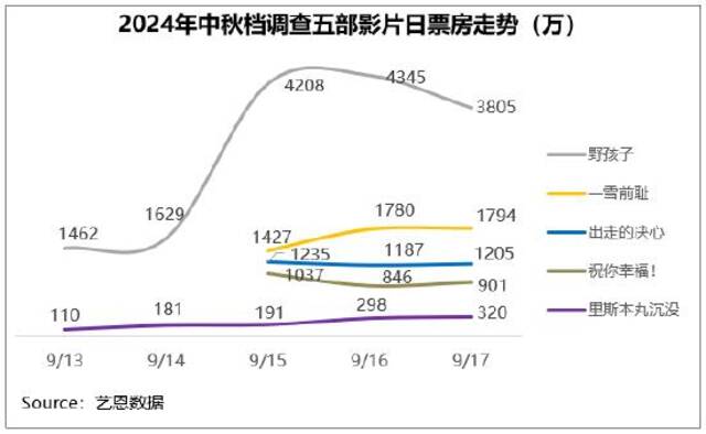 中秋档五部调查电影票房走势