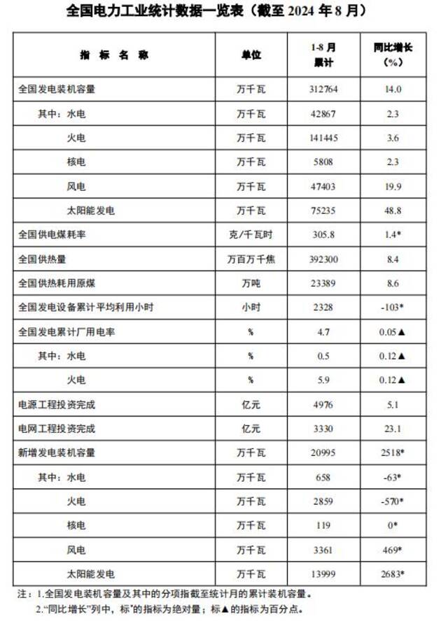 国家能源局：截至8月底全国累计发电装机容量同比增长14.0%