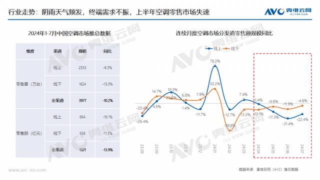 2024年冷年空调市场总结：规模下探，结构降级，空调行业迈入新周期