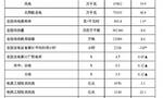 国家能源局：截至8月底全国累计发电装机容量同比增长14.0%