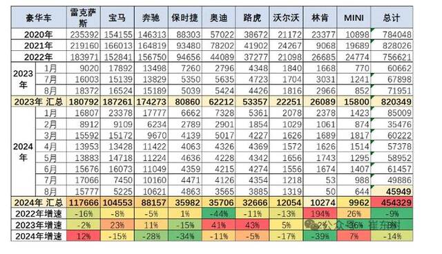 豪华品牌进口车销量崔东树公众号