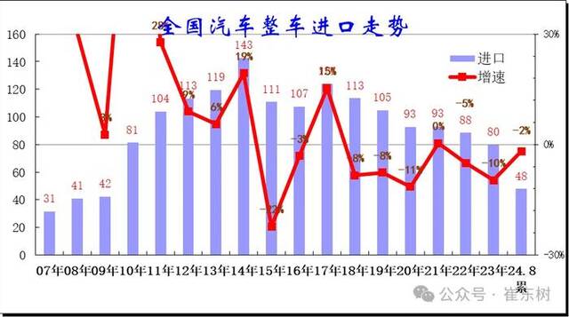 全国汽车整车进口走势崔东树公众号