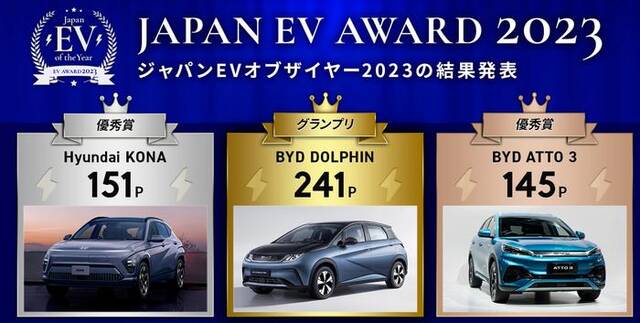 DOLPHIN和ATTO3获日本EV年度奖比亚迪