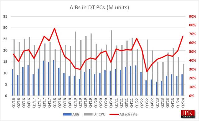 2024Q2 全球 AIB 显卡报告：英伟达 88% 一骑绝尘、AMD 12% 追赶、英特尔持平