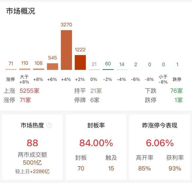 三大指数均涨逾3%