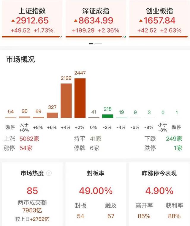 A股午评：创业板指涨2.63%，两市半日成交额近8000亿元，大金融板块继续走强