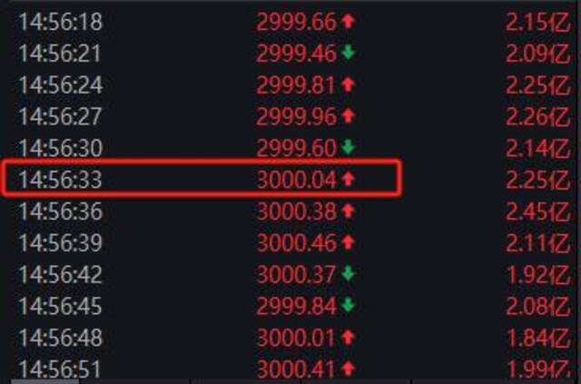 午后传来超重磅利好，A股再度暴涨！14:56，沪指重回3000点
