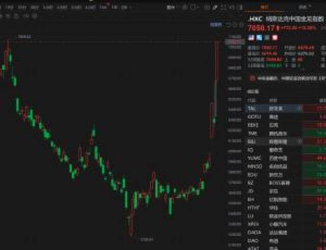 纳斯达克中国金龙指数大涨12%，创5月以来新高