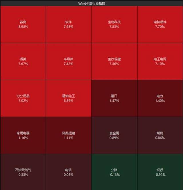 见证历史，创业板指单日大涨10%！A股市值一周增加10万亿元，茅台净增4588亿排第一，后市怎么走？分析师最新研判