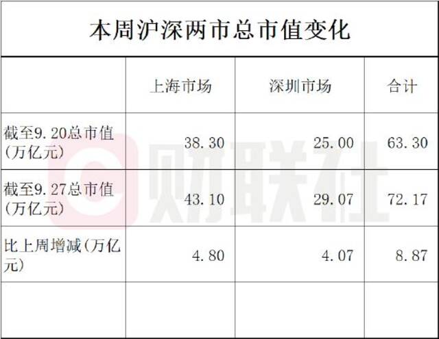 沪深两市股票总市值一周增加近9万亿元 增幅约14%