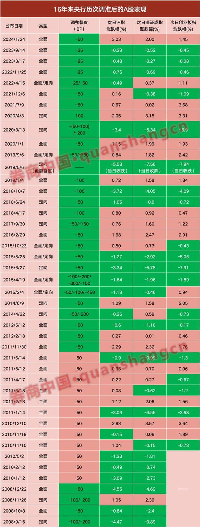 重磅！央行，降准50个基点！（附历次降准后A股表现）