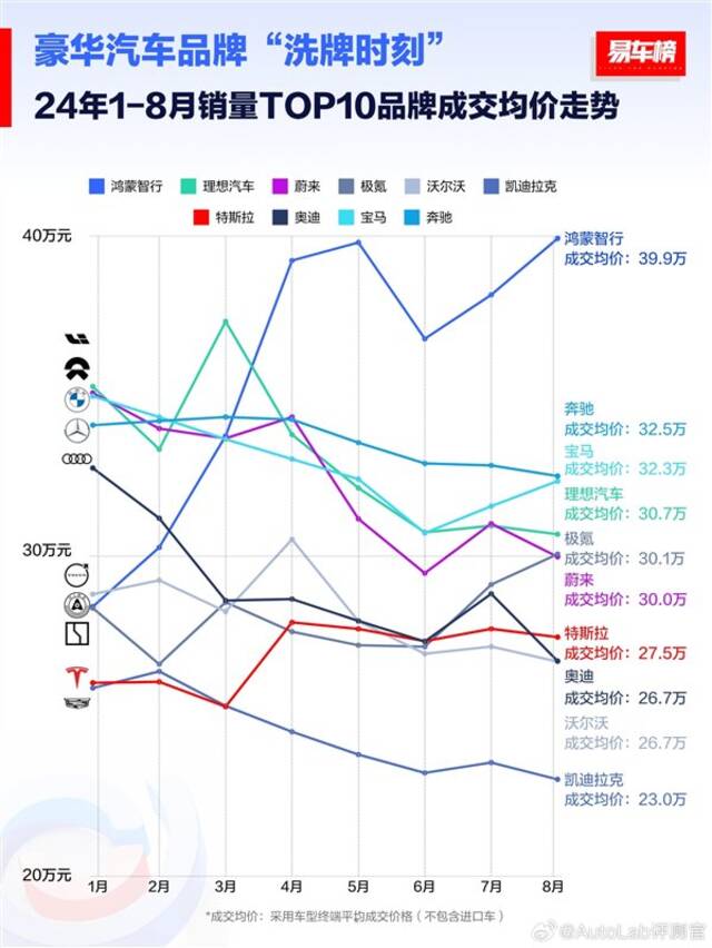 中国豪华车销量Top10成交均价排行榜：鸿蒙智行39.9万元第一 远超BBA