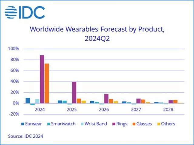 IDC 预估 2024 可穿戴市场：耳机类唱主角、手表类首次下滑、戒指类增幅最大