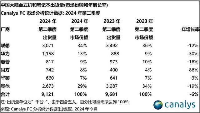 二季度中国平板出货增长20%，苹果成唯一逆势下滑厂商