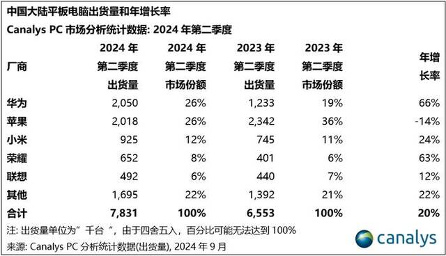 二季度中国平板出货增长20%，苹果成唯一逆势下滑厂商