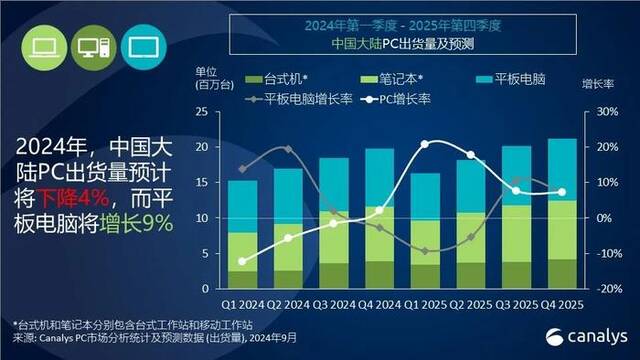 二季度中国平板出货增长20%，苹果成唯一逆势下滑厂商