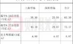 沪深两市股票总市值一周增加近9万亿元 增幅约14%