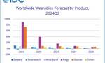 IDC 预估 2024 可穿戴市场：耳机类唱主角、手表类首次下滑、戒指类增幅最大