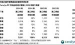 二季度中国平板出货增长20%，苹果成唯一逆势下滑厂商