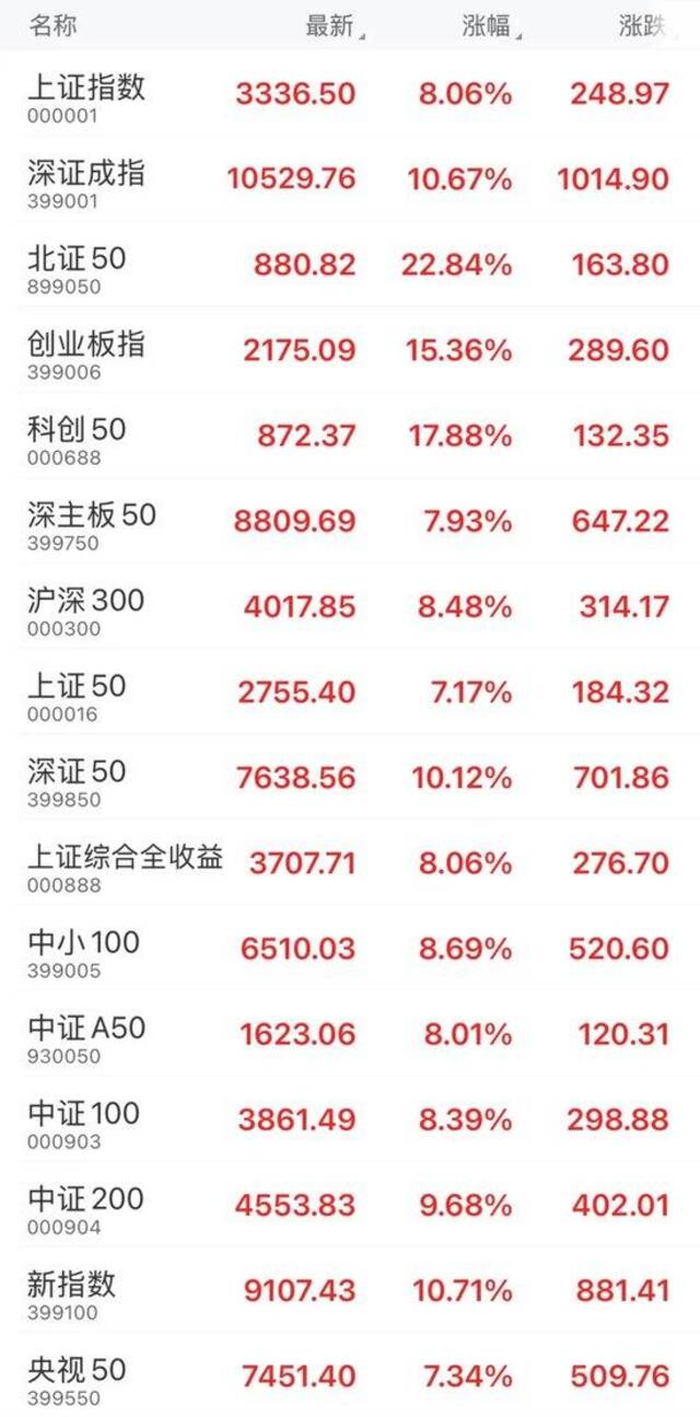 创历史新高！成交超2.6万亿，沪指重回3300点！新开户数激增，有人给国庆出游机票升舱