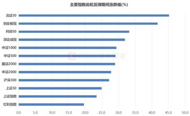 A股创5大记录！沪指9天爆拉23% 哪些板块被爆炒？