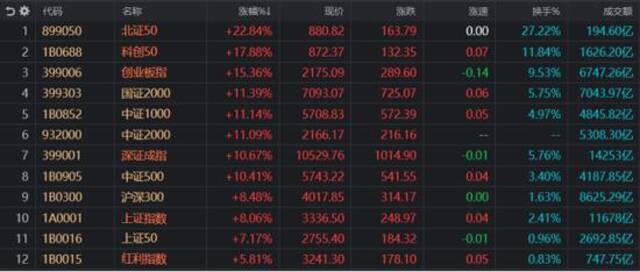 A股创5大记录！沪指9天爆拉23% 哪些板块被爆炒？