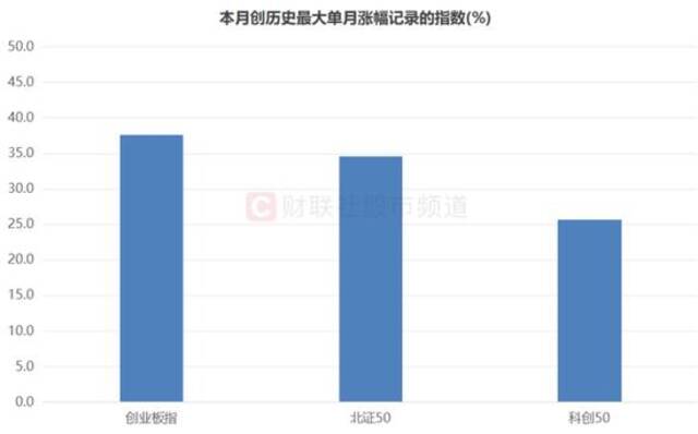 A股创5大记录！沪指9天爆拉23% 哪些板块被爆炒？