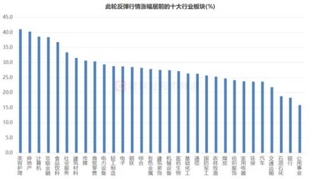 A股创5大记录！沪指9天爆拉23% 哪些板块被爆炒？