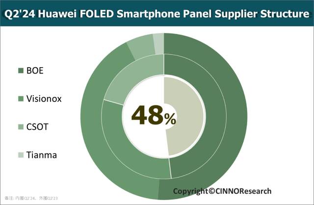 CINNO Research：二季度主流国产品牌柔性 OLED 智能手机面板国产化率增至 98.2%