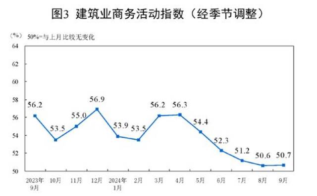 国家统计局：9月份PMI为49.8%，比上月上升0.7个百分点